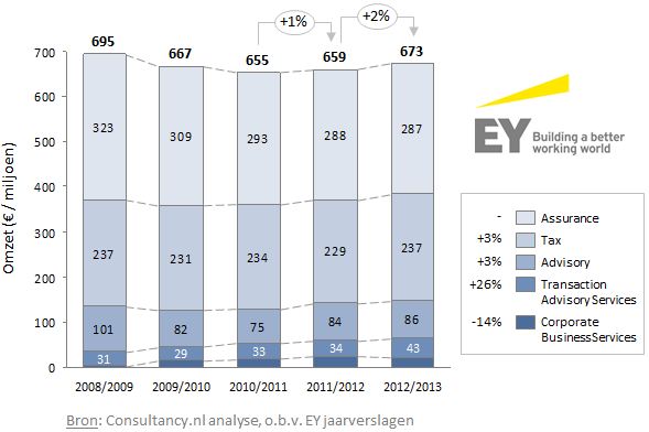 EY Nederland - Omzet